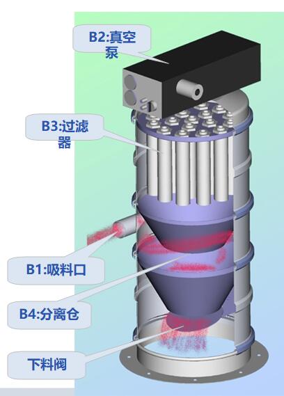 粉末颗粒状物料输送设备